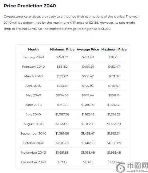 XRP Price Predictions Changelly